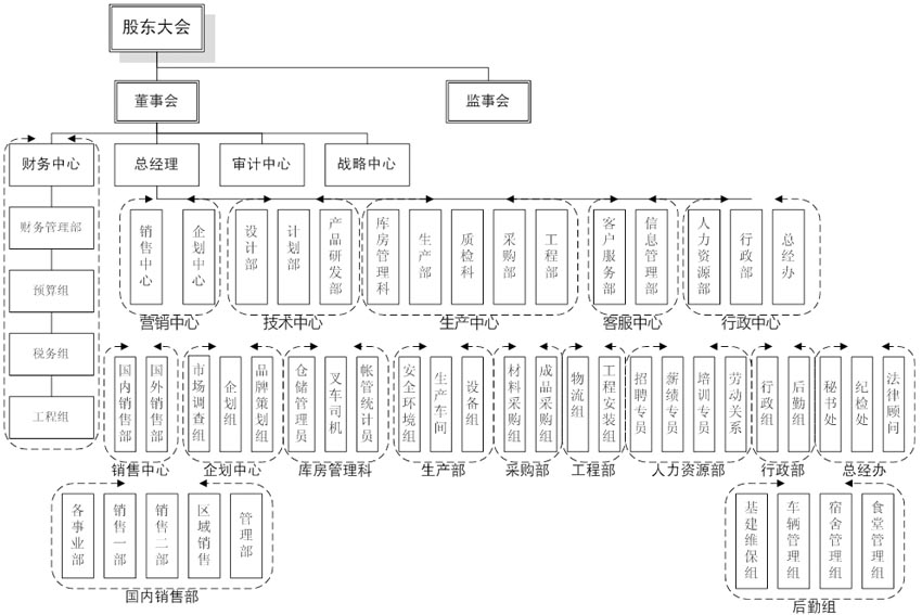 组织架构